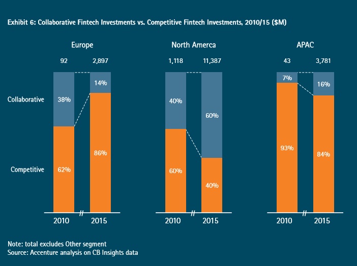 Collaborative Fintech Investments vs. Competitive Fintech Investments