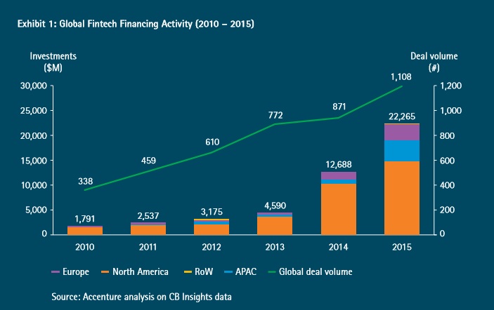 Exhibit 1 Global Fintech Financing Activity (2010 – 2015)