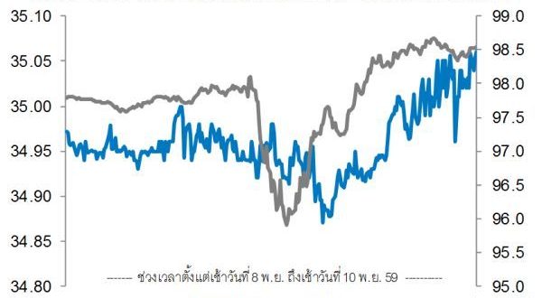 เลือกตั้งสหรัฐ