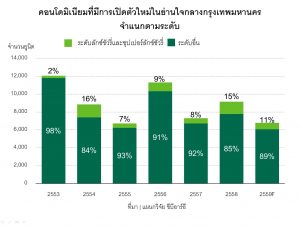 อสังหาริมทรัพย์