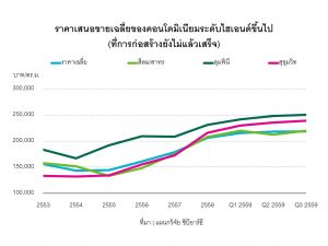 อสังหาริมทรัพย์หรูใจกลางเมือง