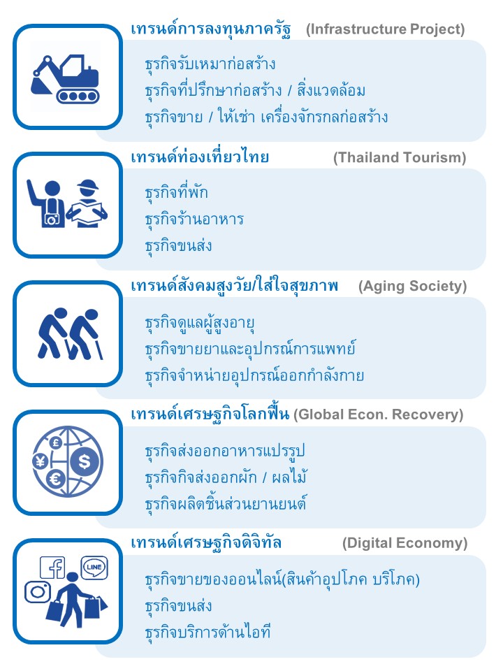 15 ธุรกิจดาวรุ่ง กับ 5 เทรนด์เศรษฐกิจปี 2561