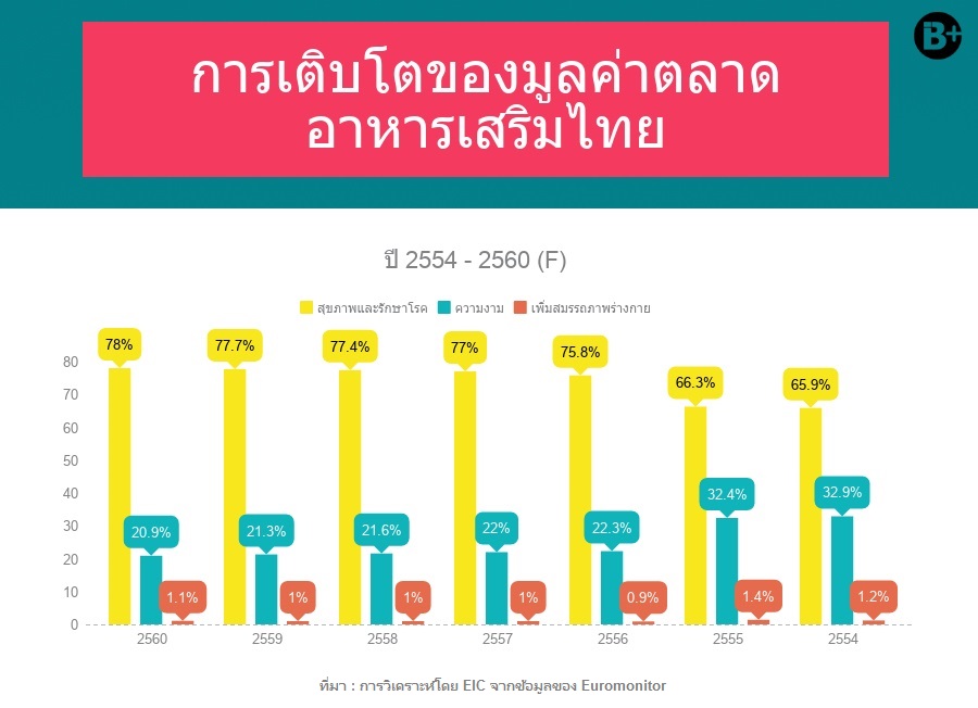 ตลาดอาหารเสริม