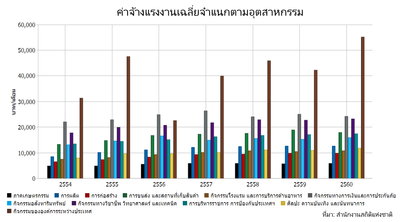 เงินเดือน