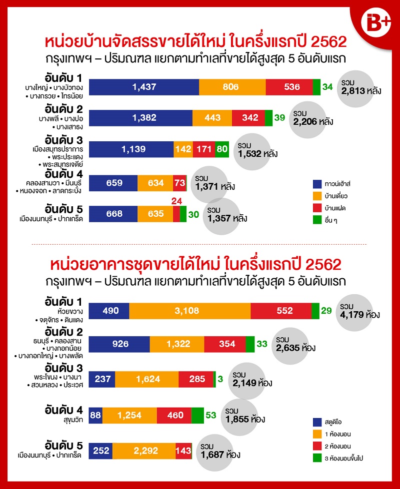 5 ทำเลทอง