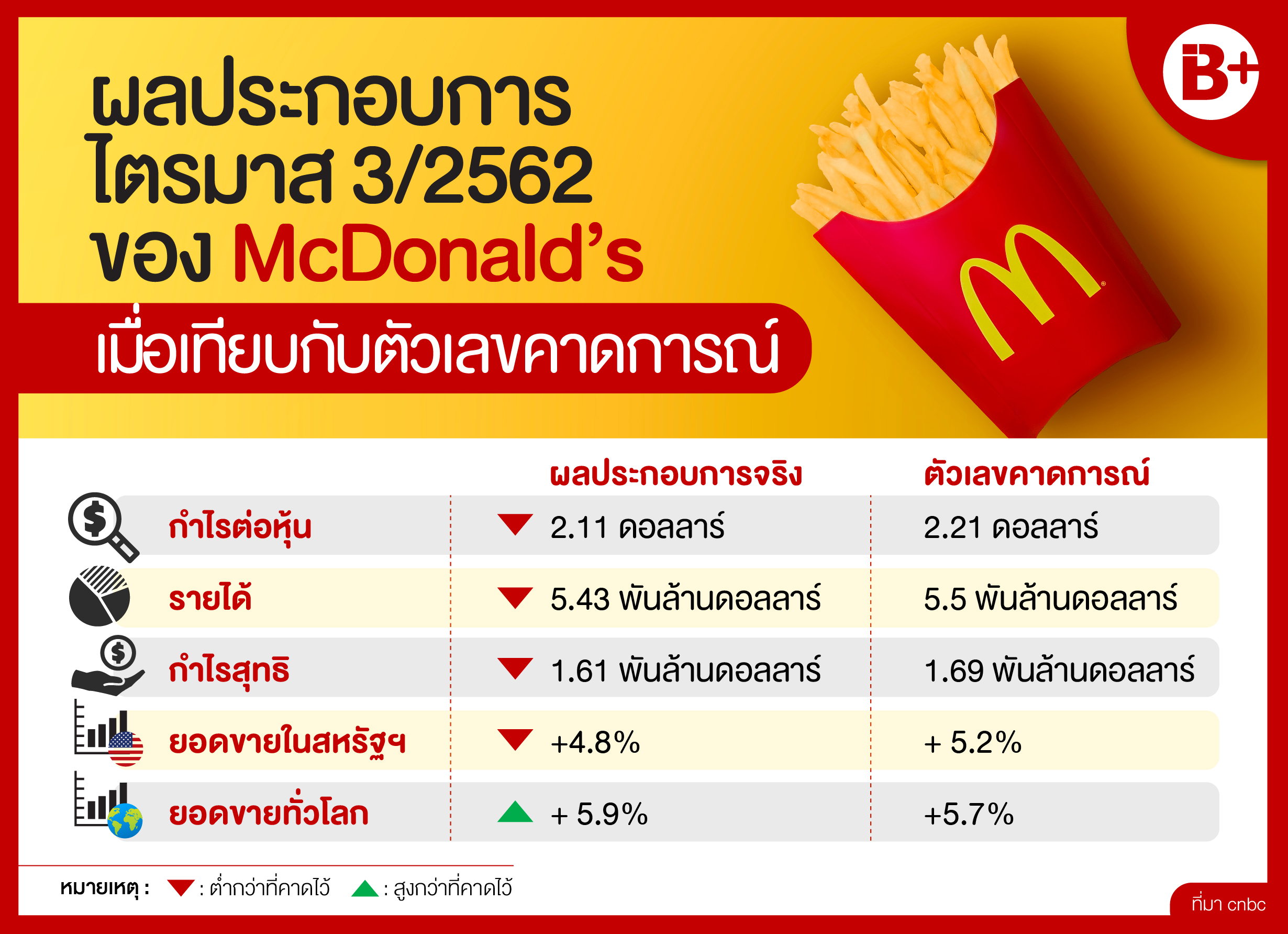 ผลประกอบการMcDonald's