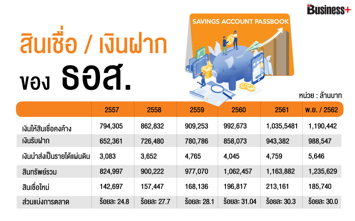 สินเชื่อ เงินฝาก ของธนาคารอาคารสงเคราะห์