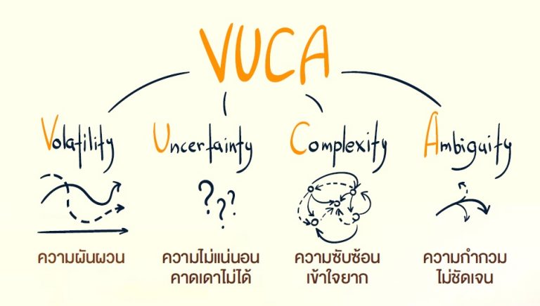 ปรับสภาพจิตใจให้พร้อมรับปรากฏการณ์ VUCA World มรสุมแห่งความเปลี่ยนแปลง