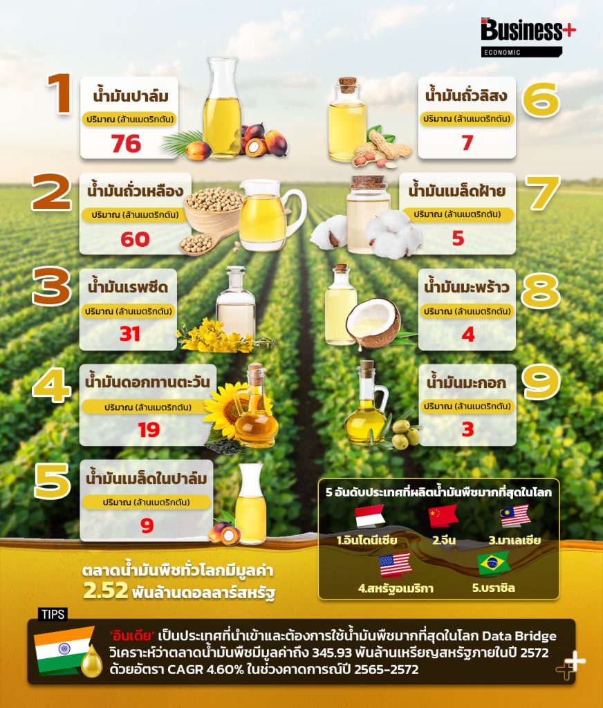 สรุป สถานการณ์น้ำมันพืชทั่วโลก สถิติการใช้น้ำมันพืชแต่ละประเภทในปี 2022