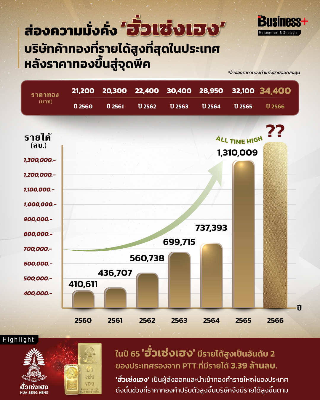 ราคาทองคำ