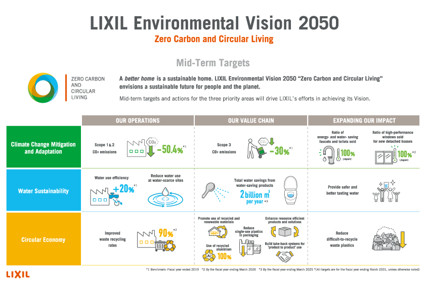 https://www.thebusinessplus.com/wp-content/uploads/2024/11/LIXIL-Environmental-Vision-2050-Zero-Carbon-and-Circular-Living.png