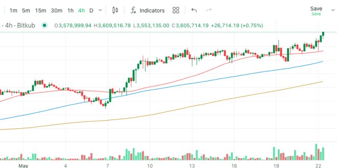 Bitcoin สร้าง All-Time High ใหม่ทะลุ 110,000 ดอลลาร์ต้อนรับ Bitcoin Pizza Day พร้อมแรงหนุนจากกลุ่มสถาบัน ส่วนราคาบน Bitkub Exchange แตะ 3.6 ล้านบาท