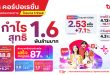 ทรู คอร์ปอเรชั่น พลิกธุรกิจสู่จุดเปลี่ยนสำคัญ รายงานกำไรสุทธิ ไตรมาสแรก 1.6 พันล้านบาท