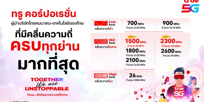 ทรู มูฟ เอช คว้าชัย ชนะการประมูลคลื่น 2300 MHz และ 1500 MHz ตอกย้ำผู้นำเทเลคอม-เทคโนโลยีชั้นนำของไทย ที่ไม่หยุดพัฒนา เพื่อความสุขของลูกค้าทุกคน