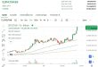Bitcoin สร้าง All-Time High ใหม่ทะลุ 121,209.01 ดอลลาร์ ด้านราคาบน Bitkub Exchange แตะ 3.91 ล้านบาท ท่ามกลางภาษีการค้าที่จะเริ่มใช้ 1 ส.ค. นี้ พร้อมจับตาเงินเฟ้อสหรัฐฯ