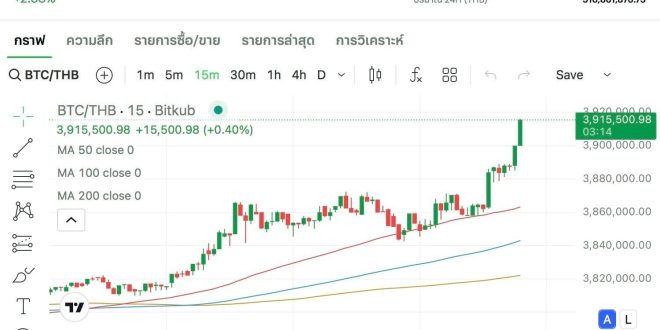 Bitcoin สร้าง All-Time High ใหม่ทะลุ 121,209.01 ดอลลาร์ ด้านราคาบน Bitkub Exchange แตะ 3.91 ล้านบาท ท่ามกลางภาษีการค้าที่จะเริ่มใช้ 1 ส.ค. นี้ พร้อมจับตาเงินเฟ้อสหรัฐฯ