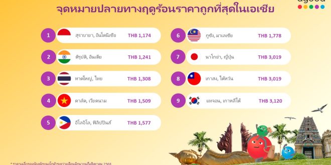 อโกด้าเผย หาดใหญ่ติด 1 ใน 3 จุดหมายปลายทางฤดูร้อนราคาถูก  ที่สุดในเอเชีย รองจากสุราบายาและติรุปติ