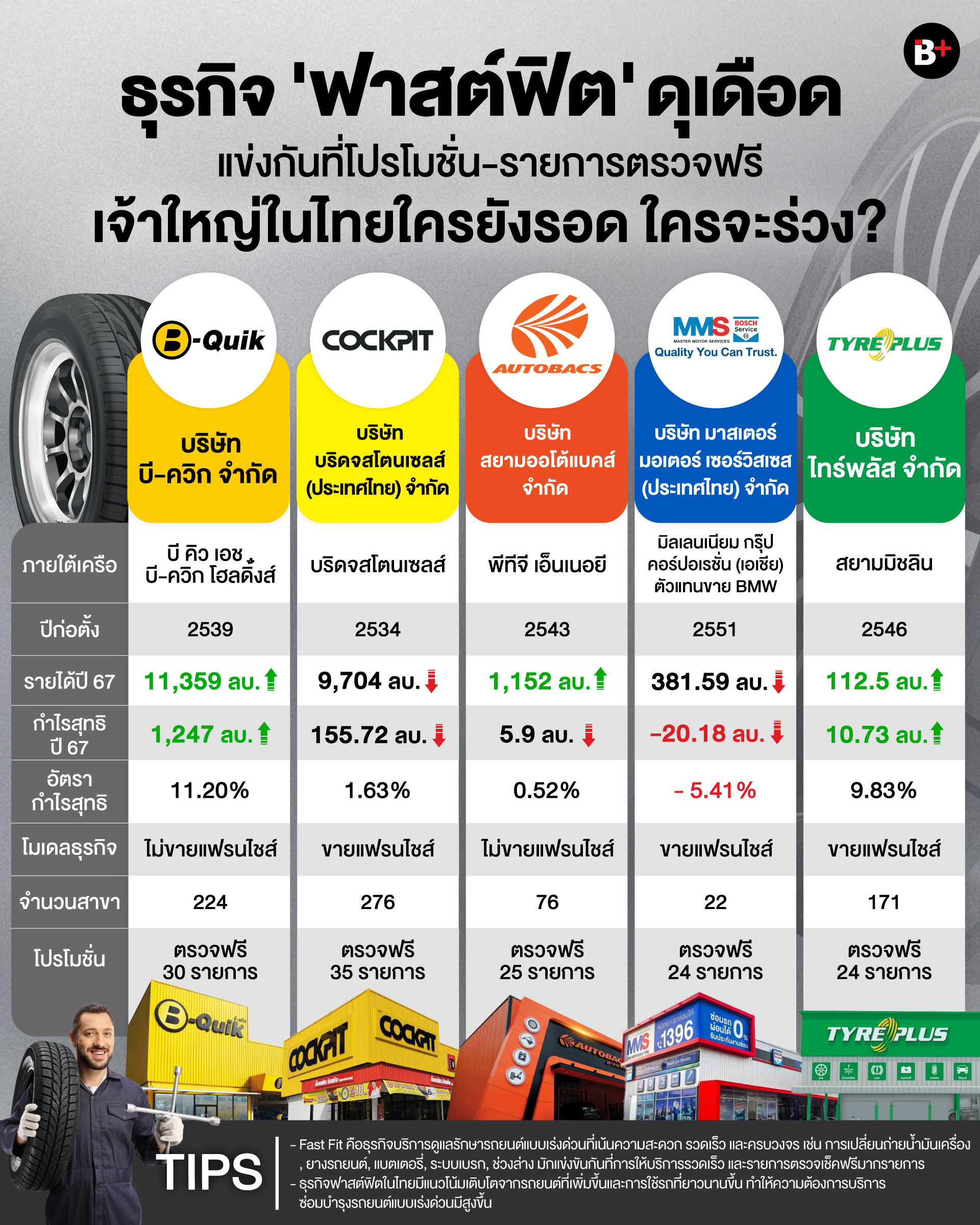 ธุรกิจฟาสต์ฟิต