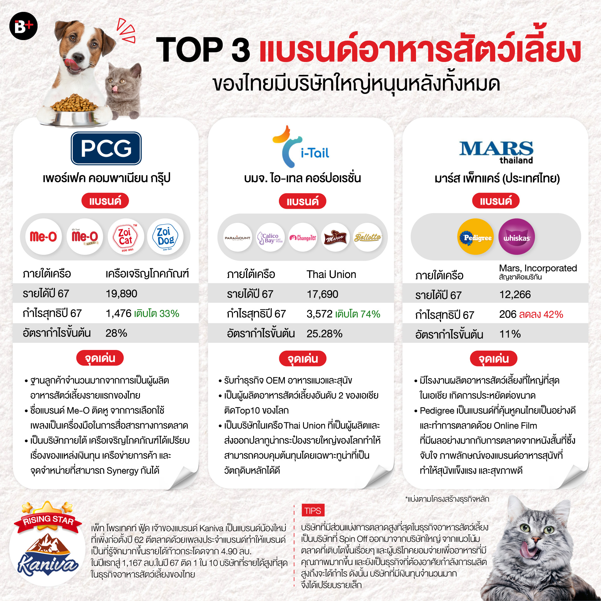 ธุรกิจสัตว์เลี้ยง