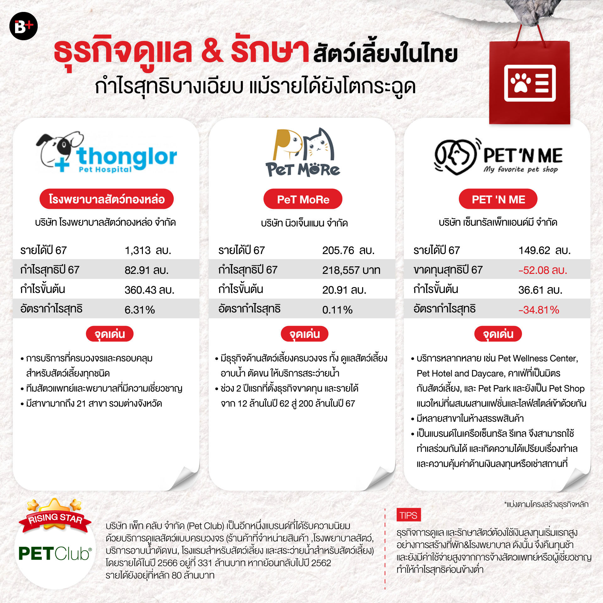 ธุรกิจสัตว์เลี้ยง