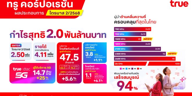 ทรู คอร์ปอเรชั่น โชว์ผลงานไตรมาส 2/2568 มีกำไรสุทธิ 2.0 พันล้านบาท ทำกำไรต่อเนื่องเป็นไตรมาสที่สองติดต่อกัน