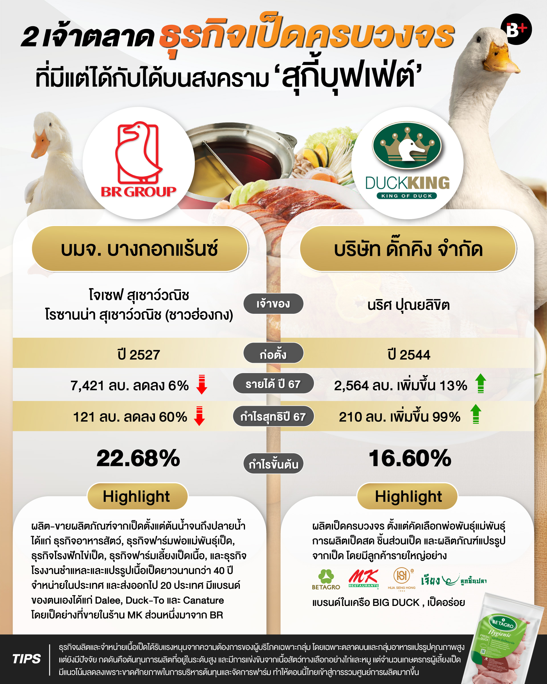 ส่วนแบ่งการตลาดธุรกิจเป็ด