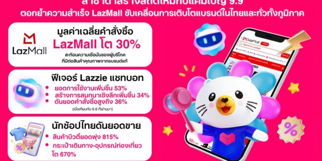 ลาซาด้าสร้างสถิติใหม่กับแคมเปญ 9.9 ตอกย้ำความสำเร็จ LazMall ขับเคลื่อนการเติบโตแบรนด์ในไทยและทั่วทั้งภูมิภาค