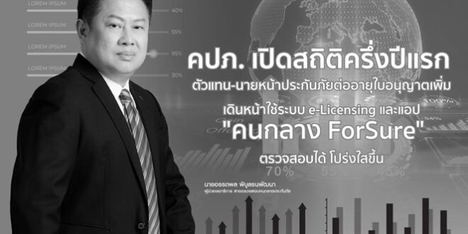 คปภ. เปิดสถิติครึ่งปีแรก ตัวแทน-นายหน้าประกันภัยต่ออายุใบอนุญาตเพิ่ม เดินหน้าใช้ระบบ e-Licensing และแอป “คนกลาง ForSure” ตรวจสอบได้ โปร่งใสขึ้น