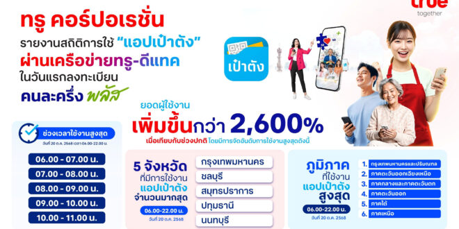 ทรู คอร์ปอเรชั่นเผยยอดคนใช้แอปเป๋าตังพุ่งกว่า 2600% ในวันแรกลงทะเบียน “คนละครึ่งพลัส”  