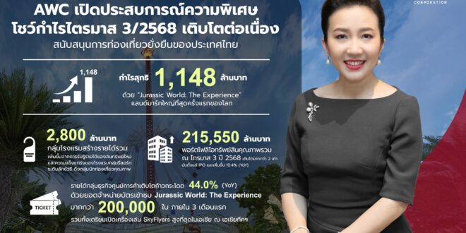 AWC เปิดประสบการณ์ความพิเศษ พร้อมกำไรสุทธิไตรมาส 3/2568  เติบโตต่อเนื่องสู่ 1,148 ล้านบาท ด้วย “Jurassic World: The Experience”  แลนด์มาร์กใหญ่ที่สุดครั้งแรก ของโลกที่เอเชียทีค เดอะ ริเวอร์ฟร้อนท์ เดสติเนชั่น สนับสนุนการท่องเที่ยวยั่งยืนของประเทศไทย