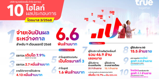 ทรู คอร์ปอเรชั่น ประกาศจ่ายเงินปันผลระหว่างกาลเป็นครั้งแรก 6.6 พันล้านบาท หลังทำกำไรต่อเนื่องเป็นไตรมาสที่สามติดต่อกัน