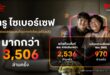 ทรูมันนี่ ผนึก ทรู ตอบรับนโยบายภาครัฐ เดินหน้าเปิดยุทธการ “TrueMoney CyberForce” กำจัดม้า ปราบภัยไซเบอร์ ในงาน “รวมพลังคนไทย ต้านภัยสแกมเมอร์” ที่สำนักงานตำรวจแห่งชาติ เสริม 3 ด่านสกัดมิจ ‘ตรวจ-จับ-เตือน’ ปกป้องผู้ใช้ไม่ให้ตกเป็นเหยื่อ