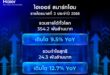 ไฮเออร์ สมาร์ท โฮม เผยผลประกอบการไตรมาส 3 ปี 2025 โกยรายได้พุ่ง 9.5% กำไรโต 12.7% ดันสมาร์ทโฮม AI พร้อมปักธงกลยุทธ์ Blockbuster and Suite ขับเคลื่อนการเติบโต ตอกย้ำศักยภาพผู้นำสมาร์ทโฮมระดับโลก