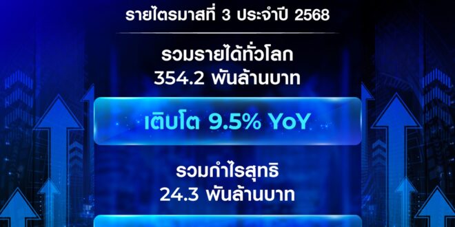 ไฮเออร์ สมาร์ท โฮม เผยผลประกอบการไตรมาส 3 ปี 2025 โกยรายได้พุ่ง 9.5% กำไรโต 12.7% ดันสมาร์ทโฮม AI พร้อมปักธงกลยุทธ์ Blockbuster and Suite ขับเคลื่อนการเติบโต ตอกย้ำศักยภาพผู้นำสมาร์ทโฮมระดับโลก