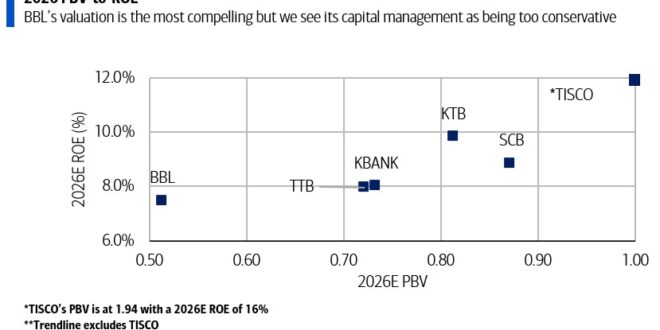 สรุปบทวิเคราะห์หุ้นกลุ่มธนาคารปี 2025 และแนวโน้มปี 2026