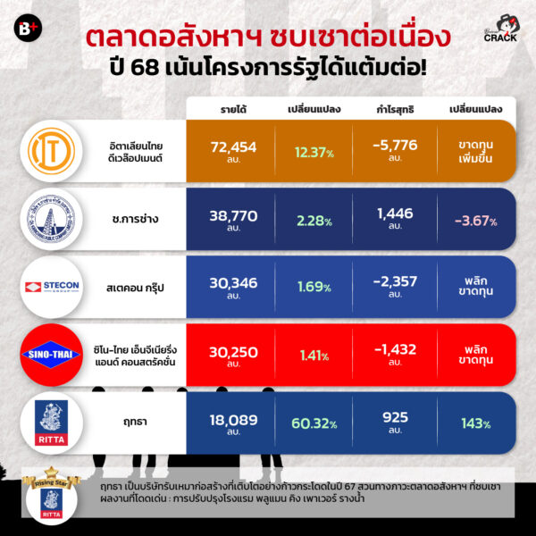 ส่วนแบ่งการตลาดบริษัทรับเหมาก่อสร้าง