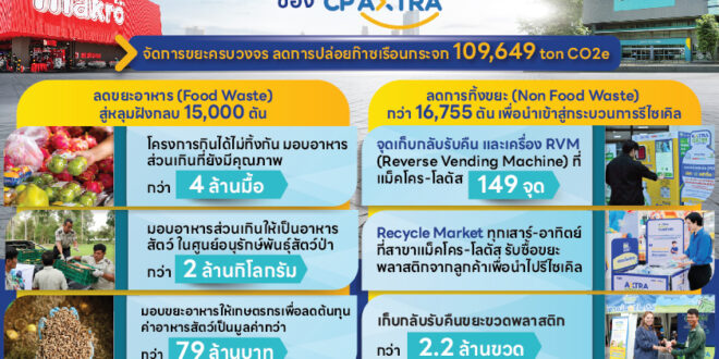 ซีพี แอ็กซ์ตร้า ตอกย้ำความสำเร็จการจัดการขยะครบวงจร พร้อมขับเคลื่อนสู่เป้าหมายขยะเป็นศูนย์ ในปี 2030