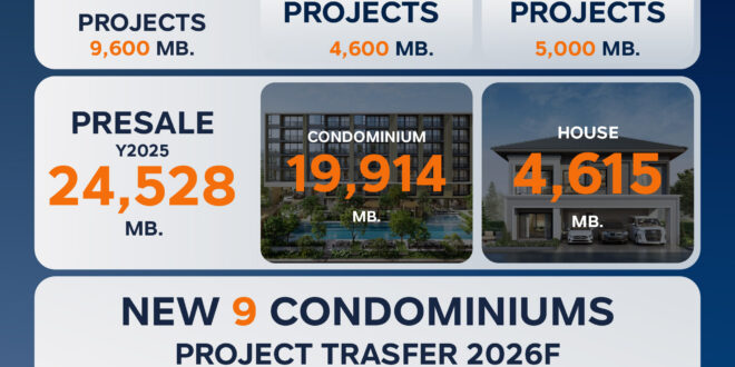 ออริจิ้น โชว์ยอดขายบ้าน-คอนโดฯ ปี 2568 กว่า 24,500 ล้านบาท ปี 2569 จ่อโอนคอนโดฯเพิ่มอีก 9 โครงการ ตุน Backlog แล้วกว่า 70% ของมูลค่าโครงการ