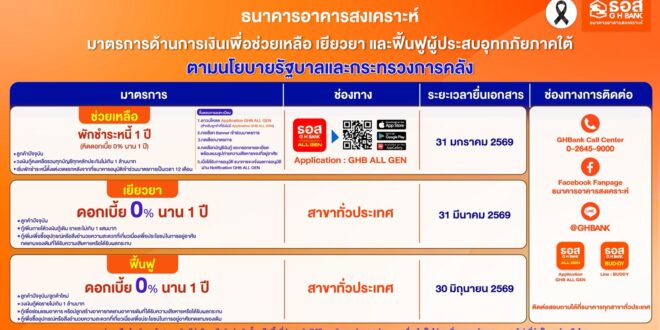 ธอส. จัดทำ 3 มาตรการด้านการเงินช่วยเหลือ เยียวยา ฟื้นฟูผู้ประสบอุทกภัยภาคใต้ ตามนโยบายรัฐบาลและกระทรวงการคลัง