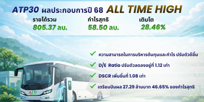 ATP30 โตทุบสถิติ ปี 68 กวาดรายได้ 805.36 ลบ.  กำไรพุ่ง 28.46% เล็งเคาะปันผล 0.04 บาท/หุ้น