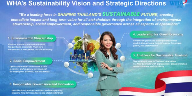 WHA โชว์กำไรปกติปี 68 ที่ 5,261 ล้านบาท โต 16% (Y-Y) สร้าง New Record High ติดต่อกันเป็นปีที่ 4  พร้อมประกาศพันธกิจ 2569 “ WHA: SHAPE THE FUTURE FOR THAILAND” สร้างโอกาสเพื่อธุรกิจ อุตสาหกรรม และการลงทุนของไทยสู่ยุค “เศรษฐกิจใหม่”
