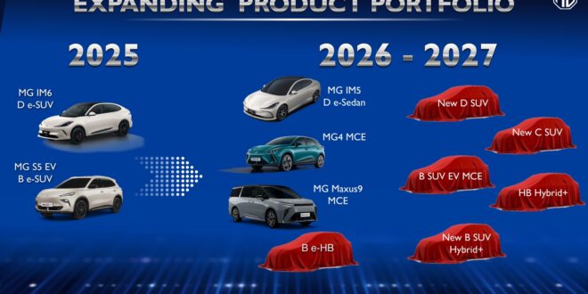 เอ็มจี เปิดเกมรุกปี 2026 เน้น “สร้างความเชื่อมั่น” ขับเคลื่อนธุรกิจ มุ่งเติบโตเชิงคุณภาพยกระดับบริการเข้มข้น สู่เป้าหมายยอดขาย 30,000 คัน