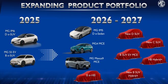 เอ็มจี เปิดเกมรุกปี 2026 เน้น “สร้างความเชื่อมั่น” ขับเคลื่อนธุรกิจ มุ่งเติบโตเชิงคุณภาพยกระดับบริการเข้มข้น สู่เป้าหมายยอดขาย 30,000 คัน