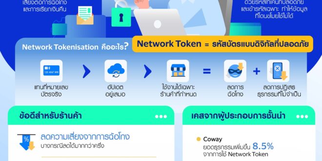 วีซ่า และ โอมิเซะ ร่วมมือยกระดับความปลอดภัยการชำระเงิน  ด้วยโซลูชัน Network Token สำหรับร้านค้าในไทย