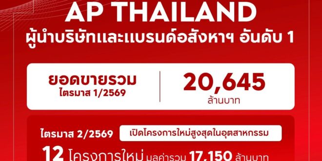 เอพี ไทยแลนด์ ย้ำแชมป์ผู้นำบริษัทและแบรนด์อสังหาฯ โชว์ฟอร์มแกร่งไตรมาส 1 ด้วยยอดขายทะลุกว่า 20,645 ล้านบาท  รุกหนักไตรมาส 2 ลุยเปิด 12 โครงการใหม่ ครอบคลุมทุกโปรดักต์