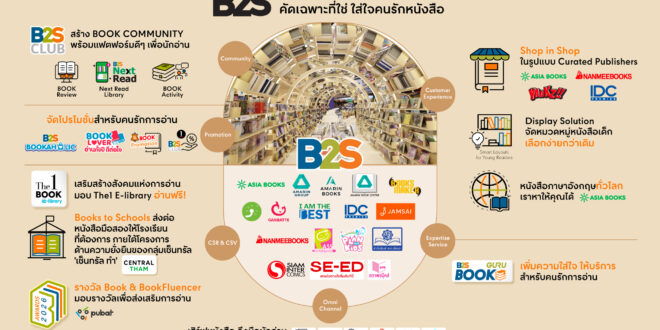 B2S ในเครือเซ็นทรัลรีเทล จับมือสำนักพิมพ์ สร้าง community สำหรับคนรักการอ่าน  กับเคมเปญ “B2S Book Curated for You – คัดเฉพาะที่ใช่ ใส่ใจคนรักหนังสือ”  ยกระดับร้านหนังสือแบบครบวงจร รายแรกของไทย