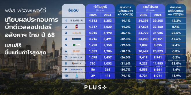พลัส พร็อพเพอร์ตี้ เทียบผลงาน 10 บิ๊กดีเวลลอปเปอร์ ปี 68 ชี้ 4 กลยุทธ์ขับเคลื่อนอสังหาฯ ไทย
