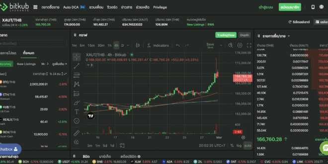 Bitkub Exchange ประกาศพร้อมให้ซื้อขาย Tether Gold ตลอด 24 ชม. หลังข่าว 3 ร้านทองชื่อดังปิดขายชั่วคราวจากสถานการณ์อิหร่าน-อิสราเอลตึงเครียด