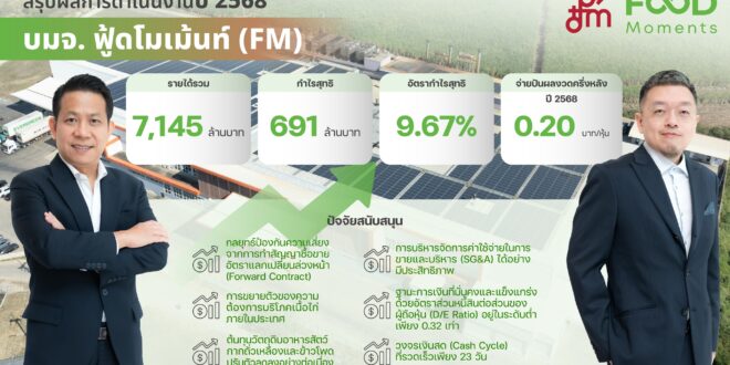 ‘FM’ ทำผลงานปี 2568 กำไรสุทธิ 691 ล้านบาท  เตรียมจ่ายปันผลอีก 0.20 บาทต่อหุ้น ขึ้นเครื่องหมาย XD วันที่ 8 พ.ค.นี้  ปี 69 รับสิทธิประโยชน์ BOI ใหม่เต็มที่ หนุนความสามารถทำกำไรระยะยาว