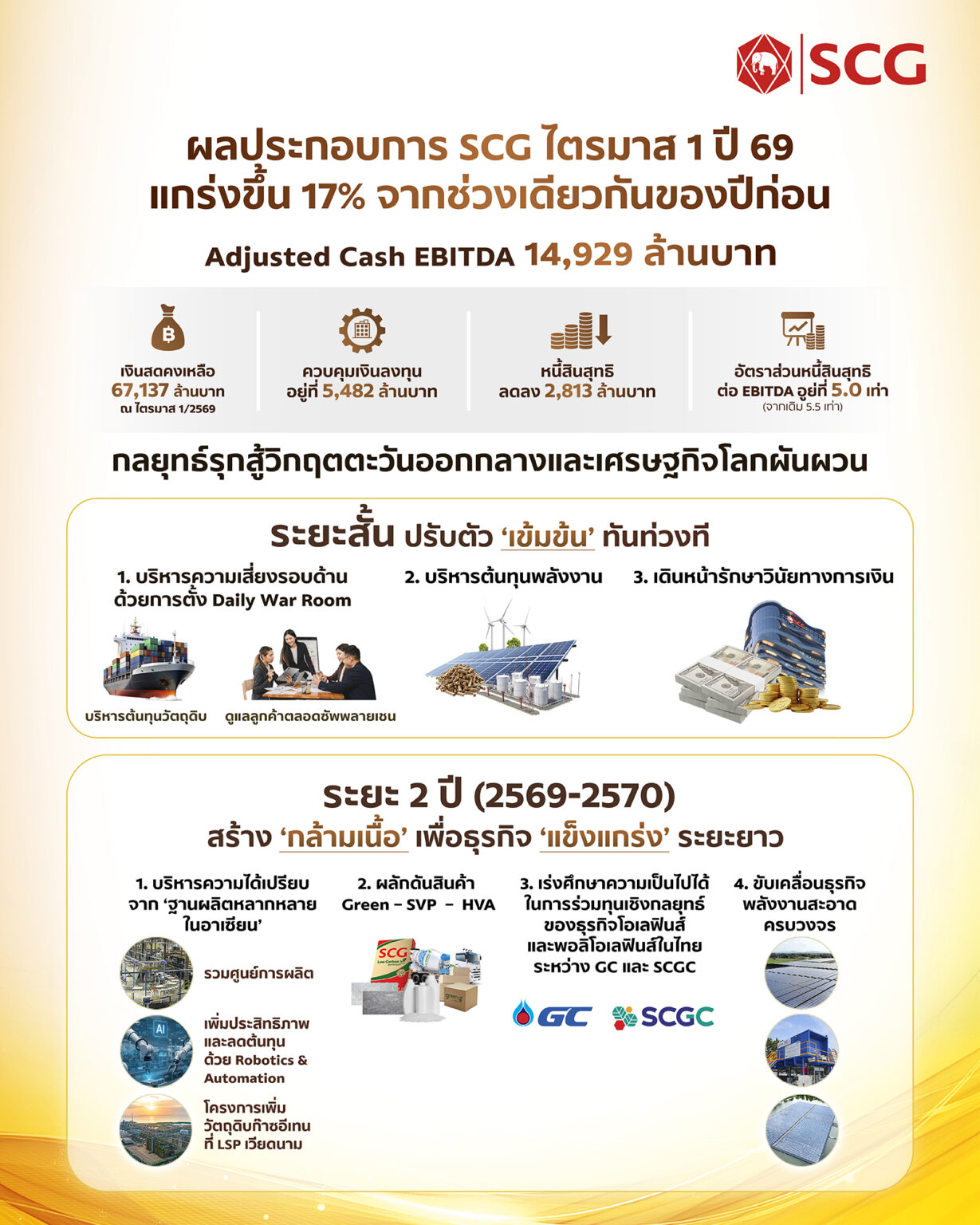 https://www.thebusinessplus.com/wp-content/uploads/2026/04/2_%E0%B8%9C%E0%B8%A5%E0%B8%9B%E0%B8%A3%E0%B8%B0%E0%B8%81%E0%B8%AD%E0%B8%9A%E0%B8%81%E0%B8%B2%E0%B8%A3-SCG-%E0%B9%84%E0%B8%95%E0%B8%A3%E0%B8%A1%E0%B8%B2%E0%B8%AA-1-%E0%B8%9B%E0%B8%B5-2569-1229x1536.jpg